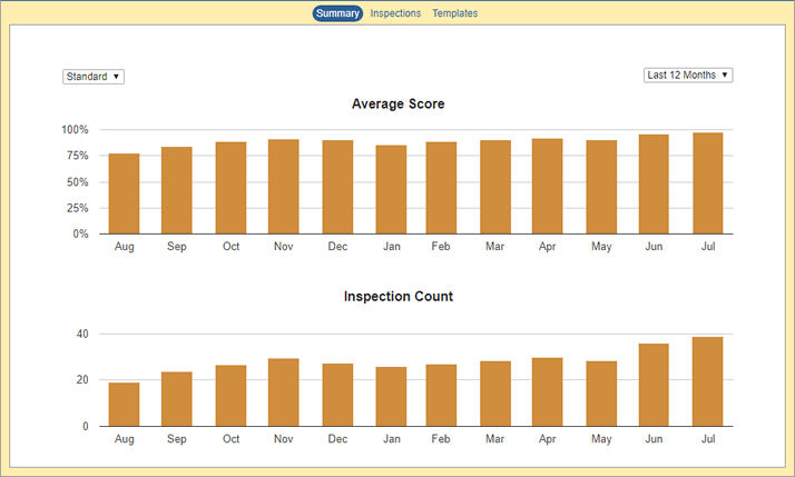 Cleaning Quality Control Graphic Dashboard