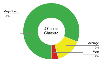 Cleaning Performance Review Pie Chart